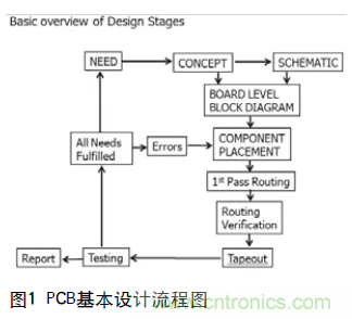 工程師推薦必看！開發(fā)高質(zhì)量PCB設(shè)計指南