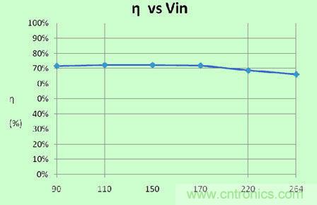推薦:一款高效率3W LED非隔離球泡燈驅(qū)動(dòng)方案