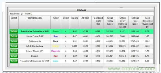 WEBENCH&reg;濾波器設(shè)計(jì)器的低通濾波器類(lèi)型