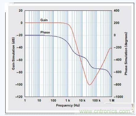 四階、低通巴特沃斯濾波器的頻率響應(yīng)