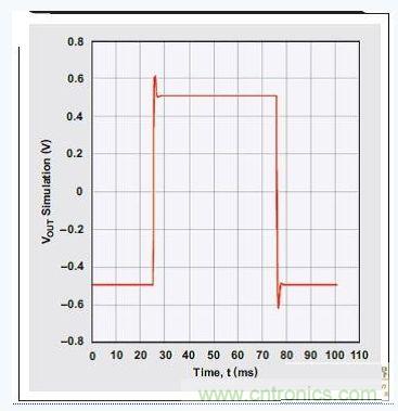 四階、低通巴特沃斯濾波器的階躍響應(yīng)