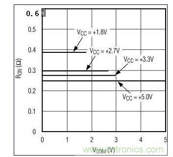 圖3A. 較高電源電壓下RON較低。圖為MAX4992(單電源)RON與VCOM的關(guān)系