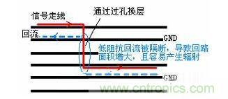 信號(hào)換層帶來的EMI問題