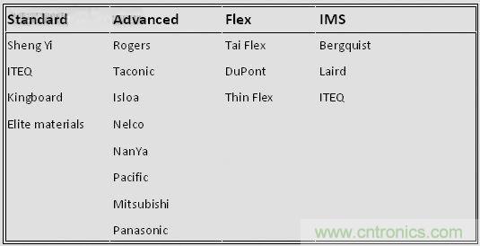 揭秘選擇PCB基材的玄機(jī)！絕對(duì)實(shí)用！