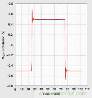 四階、低通切比雪夫?yàn)V波器的階躍響應(yīng)