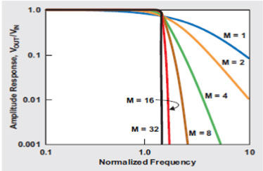 巴特沃斯濾波器極點(diǎn)數(shù)增加帶來(lái)更加明顯的轉(zhuǎn)降