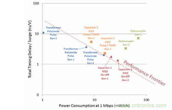 不同的隔離器特性組合導(dǎo)致不同的品質(zhì)因數(shù)。有一點(diǎn)是毫無疑問的： 光耦合器遠(yuǎn)不如數(shù)字隔離器