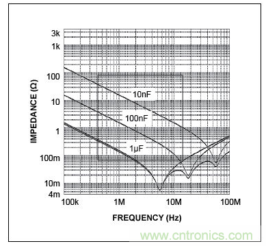 三個電容的自激頻率(曲線的最低點)，圖示表明，電容的性能并不完全一致。在左側，當曲線(阻抗)向下移動時，電容表現(xiàn)為電容。當達到其最低點時，電容呈現(xiàn)為電感(ESL)，不再是有效的去耦電容