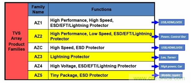 圖一，晶焱科技提供完整的TVS產(chǎn)品，同時(shí)能夠提供Class A最高等級(jí)的ESD防護(hù)解決方案