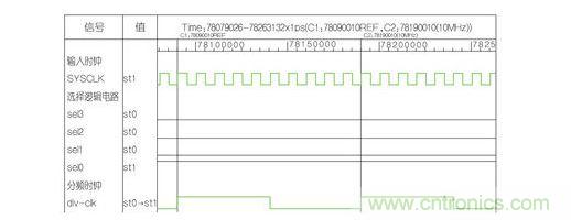 分頻因子為10的波形。