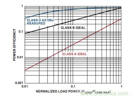 A類、B類和D類放大器輸出級的功率效率比較