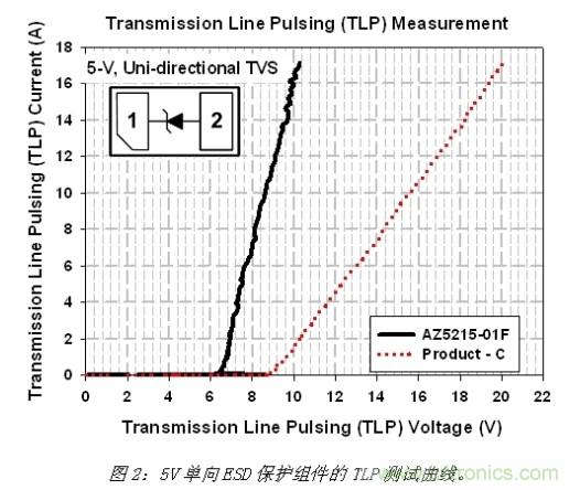 小尺寸、大用途，超低電容ESD保護(hù)方案