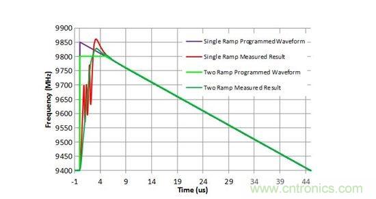 定時決定一切:如何使用部分 PLL 創(chuàng)建調(diào)制波形
