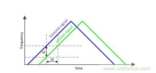 定時決定一切:如何使用部分 PLL 創(chuàng)建調(diào)制波形