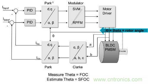 利用完全可編程平臺馬達(dá)控制與設(shè)計方式實(shí)現(xiàn)猿類到人類的變化