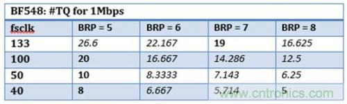 技術分享:優(yōu)化CAN節(jié)點位時序以適應數(shù)字隔離器傳播延遲