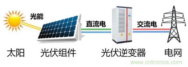 光伏逆變器特有功能測(cè)試，你了解多少？