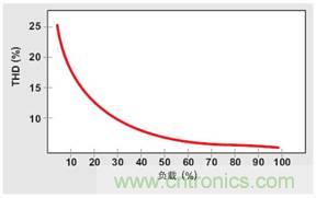 PFC輕負(fù)載效率要提高，交流跳轉(zhuǎn)周有妙招 