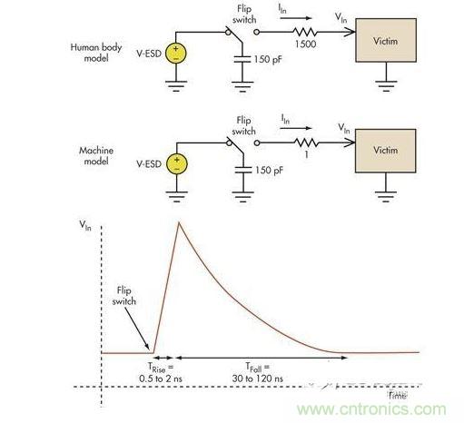 板級(jí)ESD通常涉及機(jī)器模型（MM）和人體模型（HBM）。