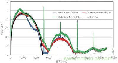 案例曝光:高速DAC寬頻輸出網(wǎng)路設計