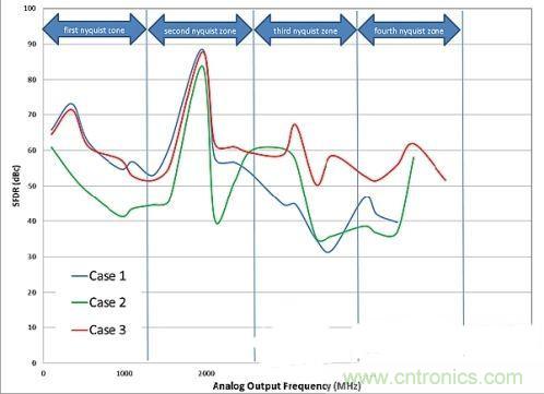 案例曝光:高速DAC寬頻輸出網(wǎng)路設計