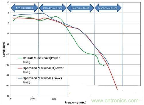 案例曝光:高速DAC寬頻輸出網(wǎng)路設計
