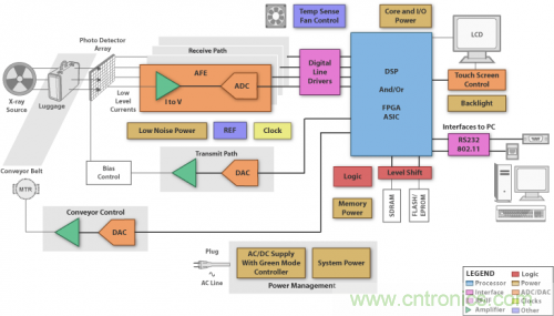 X射線應(yīng)用&mdash;深度解剖行李掃描儀