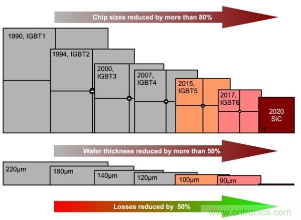 如何能讓電力電子的效率更上一層樓？