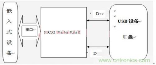 工程師值得推敲的設(shè)計:嵌入式USB工業(yè)U盤系統(tǒng)的設(shè)計