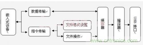工程師值得推敲的設(shè)計:嵌入式USB工業(yè)U盤系統(tǒng)的設(shè)計