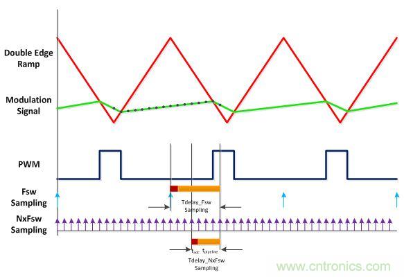 電源風(fēng)暴！且看多頻技術(shù)如何使數(shù)字電源轉(zhuǎn)換&ldquo;脫胎換骨&rdquo;