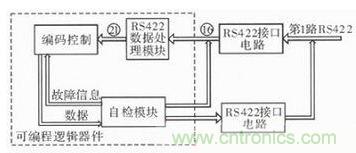 技術(shù)前線報(bào)道:提高遙測信號處理器測試性的方案