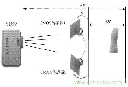 技術(shù)一角:雙目視角非接觸3D指紋識(shí)別系統(tǒng)的實(shí)現(xiàn)
