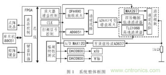 抗干擾雜訊&ldquo;神器&rdquo;：程控濾波器的設(shè)計