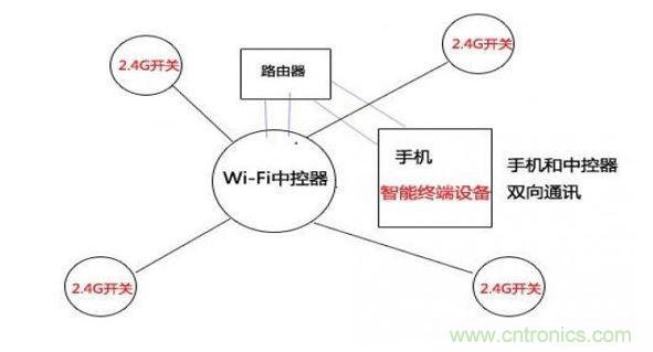2.4G與wifi局域網(wǎng)控制方式(圖四)