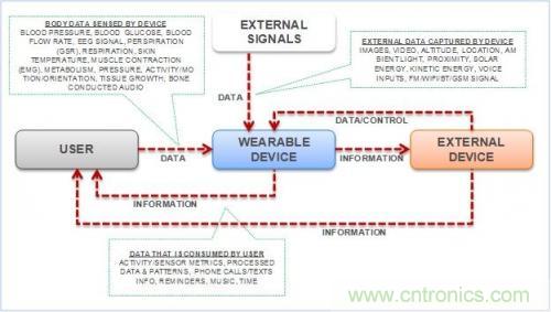 微話題:悉數(shù)可穿戴電子設(shè)備中的藍(lán)牙技術(shù)