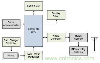 微話題:悉數(shù)可穿戴電子設(shè)備中的藍(lán)牙技術(shù)