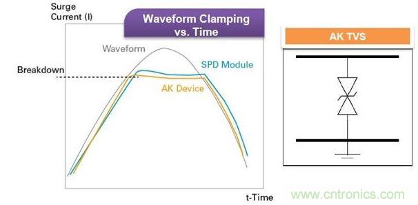 Littelfuse獨(dú)家的Foldbak技術(shù)將鉗位電壓降低到設(shè)備雪崩態(tài)值以下，可提供更強(qiáng)的保護(hù)