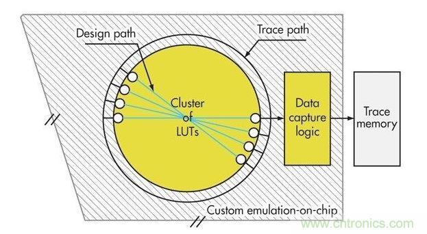 預(yù)留布線資源來構(gòu)建設(shè)計圖片，提高可重新配置硬件的效率