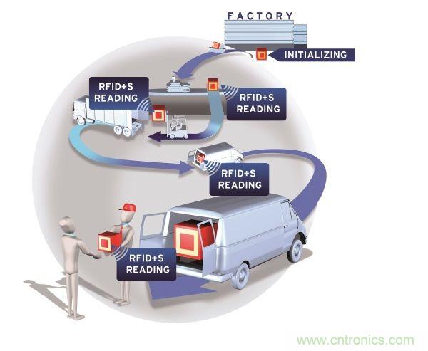 NFC傳感器將主宰射頻世界！無限可能盡在NFC