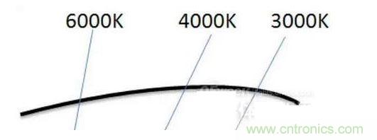 ，色溫偏差&plusmn;150K