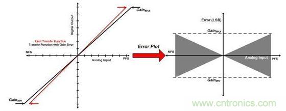 縱觀影響ADC總精度的幾大因素，你必須知道！