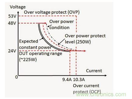 應用過功率保護的 DC - DC 轉(zhuǎn)換器輸入電壓(V)和電流(I)范圍實例