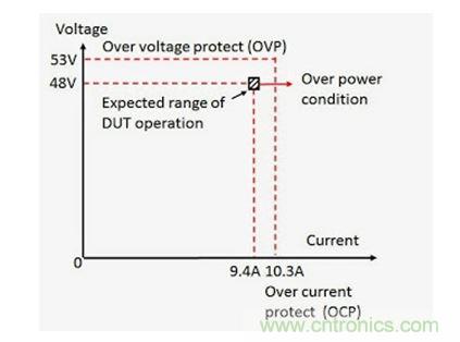應用過功率保護的 DC - DC 轉(zhuǎn)換器輸入電壓(V)和電流(I)范圍實例