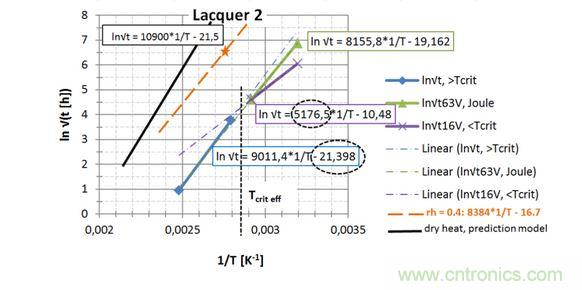 第2種漆，直接讀出 EA / k 和ln{xlacq/&radic;（4D x &hellip;）}， 用虛線框起來