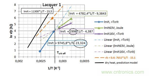  第一種漆， 直接讀出 EA / k 和ln{xlacq /&radic;（4D x &hellip;）}， 用虛線框起來