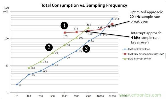 能耗與采樣率對比圖。