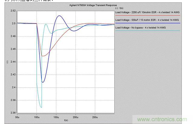2. 5A瞬時(shí)電流變化時(shí)，電壓的瞬態(tài)響應(yīng)
