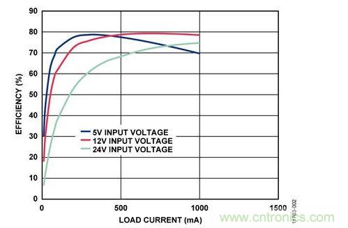 輸入電壓為5 V、12 V和24 V時(shí)，反激式電路輸出效率與負(fù)載電流的關(guān)系 
