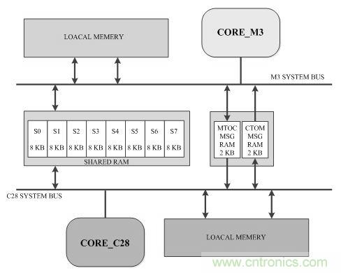“焦點(diǎn)訪談”——雙核實(shí)時系統(tǒng)的架構(gòu)方法解析